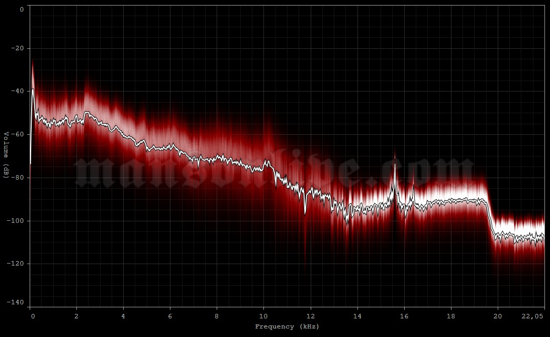 2001-02-19 Stockholm, Sweden - Ice Stadium Audio Spectrum Analysis