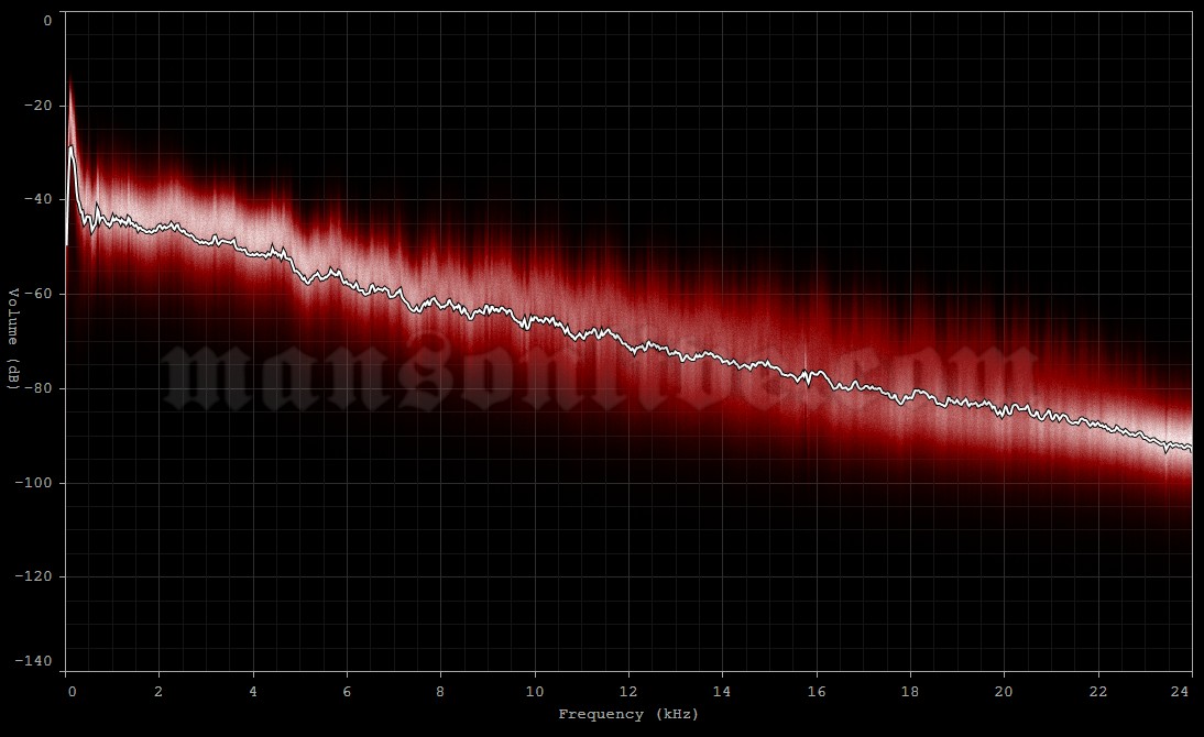 2001-05-26 Foxboro, MA - Gilette Stadium (WBNC River Rave) Audio Spectrum Analysis