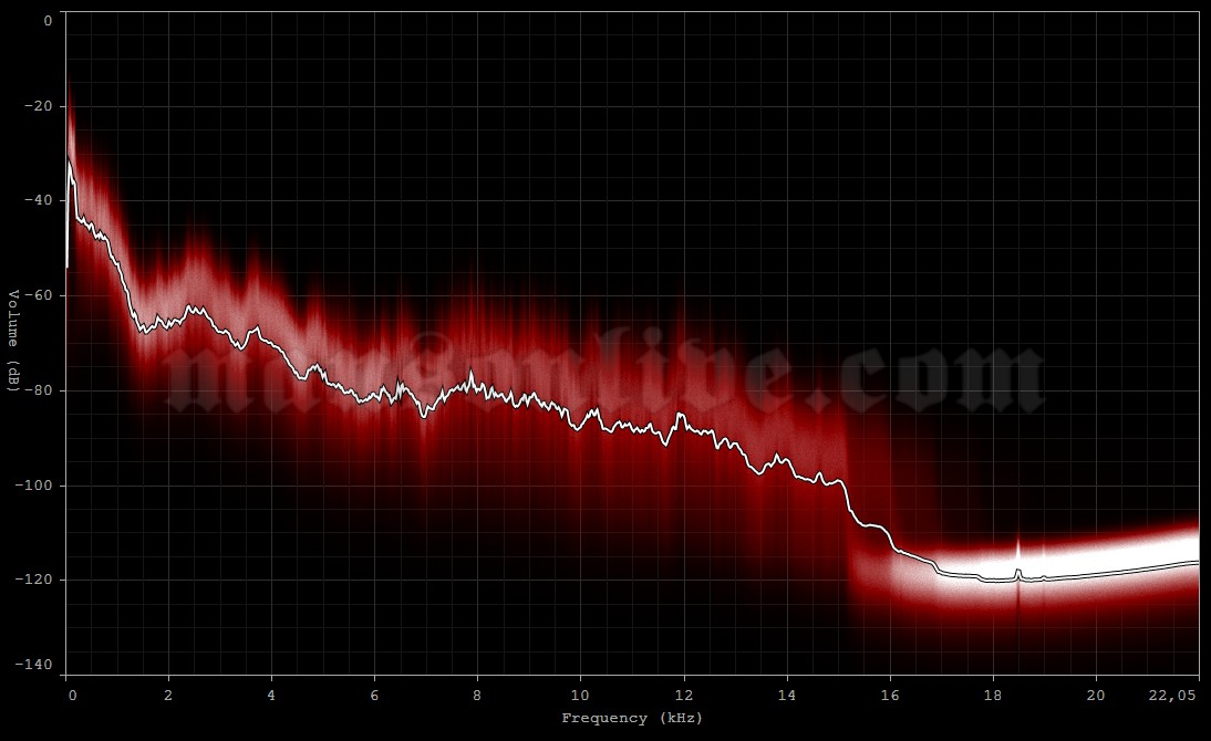 2001-01-22 Manchester, UK - Evening News Arena Audio Spectrum Analysis