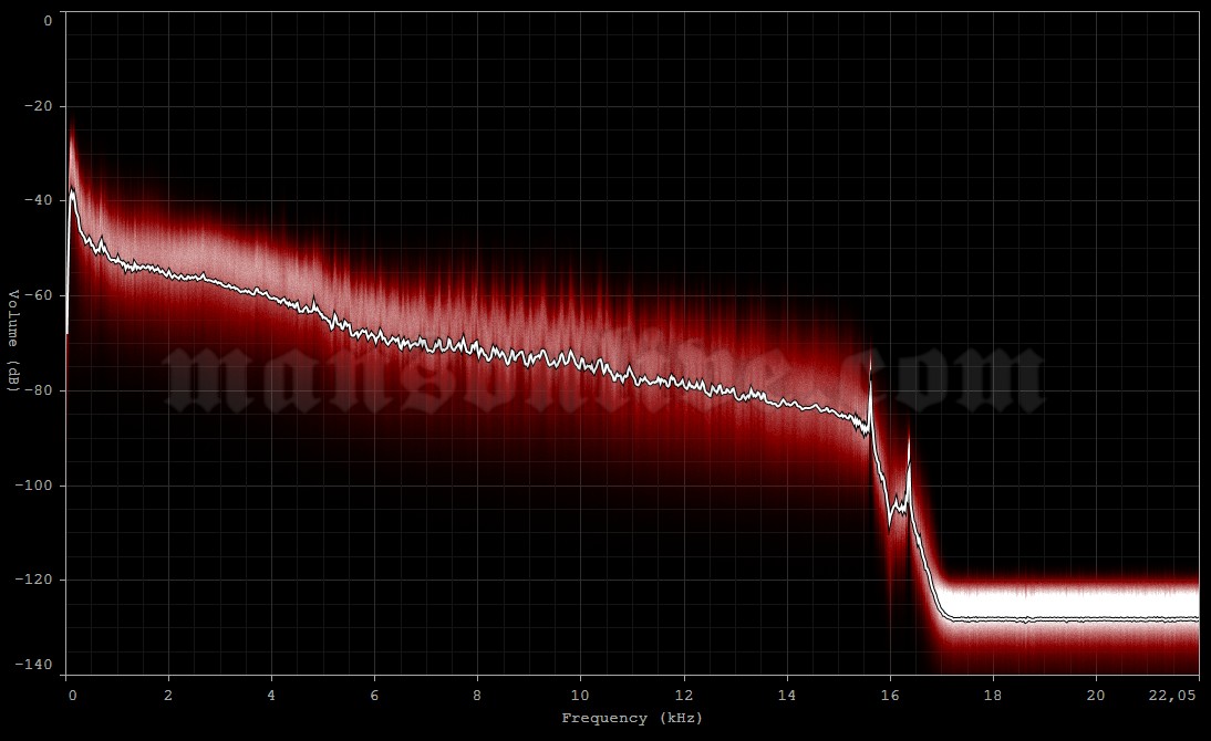 2001-08-26 Reading, UK - Richfield Avenue (Reading Festival) Audio Spectrum Analysis