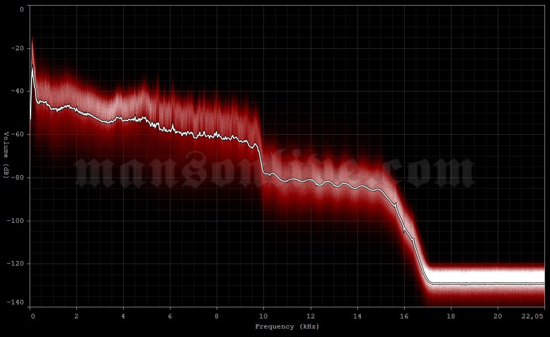 2001-08-30 Wiesen, Austria - Festivalarea (Two Days A Week Festival) Audio Spectrum Analysis