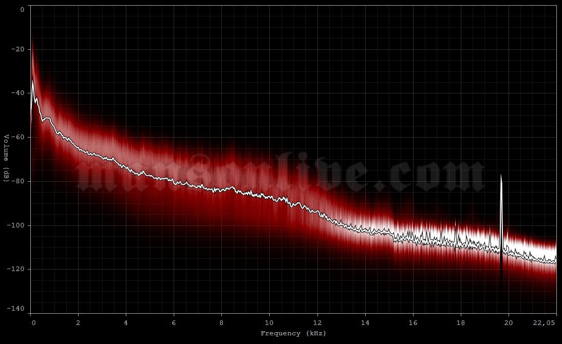 2004-11-09 Chicago, IL - Riviera Theatre Audio Spectrum Analysis