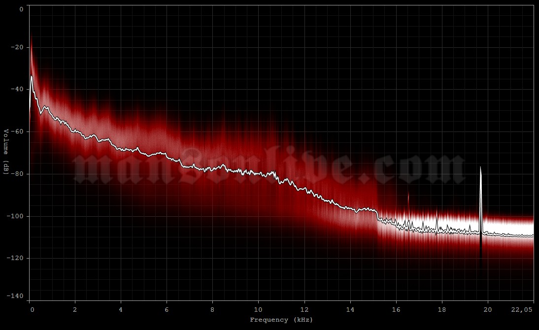 2004-11-12 Milwaukee, WI - Eagles Ballroom Audio Spectrum Analysis