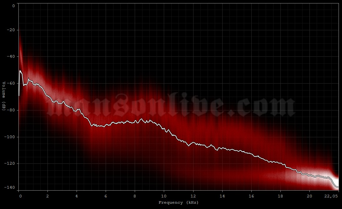 2012-02-24 Brisbane, Australia - Eatons Hill Hotel & Function Centre Audio Spectrum Analysis