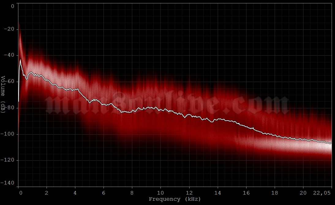 2012-02-24 Brisbane, Australia - Eatons Hill Hotel & Function Centre Audio Spectrum Analysis