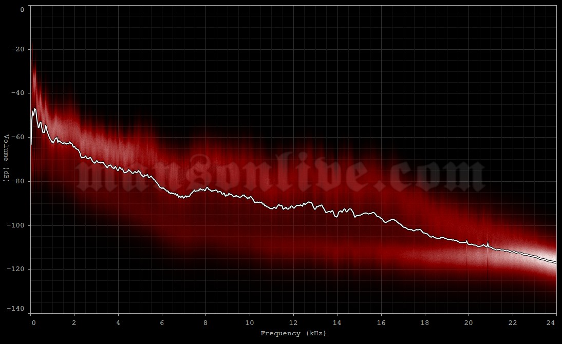 2012-02-26 Sydney, Australia - Olympic Park (Soundwave Festival) Audio Spectrum Analysis