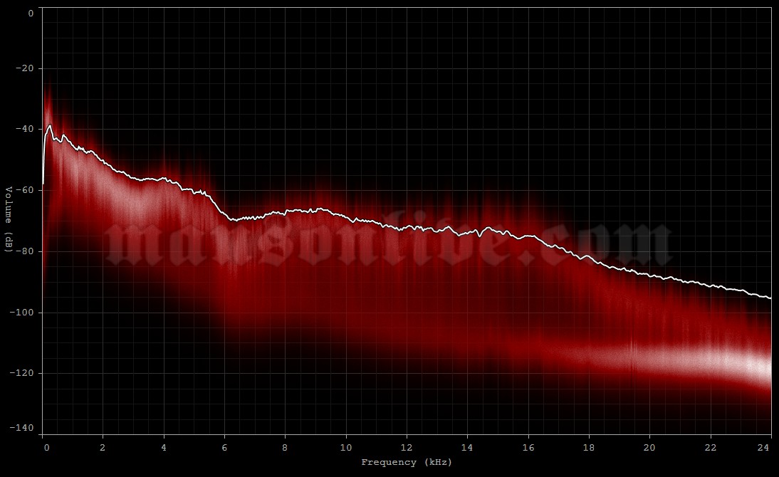 2012-02-29 Sydney, Australia - Enmore Theatre Audio Spectrum Analysis