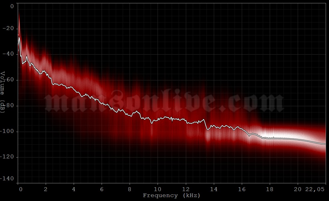 2003-09-15 Melbourne, Australia - Vodafone Arena Audio Spectrum Analysis