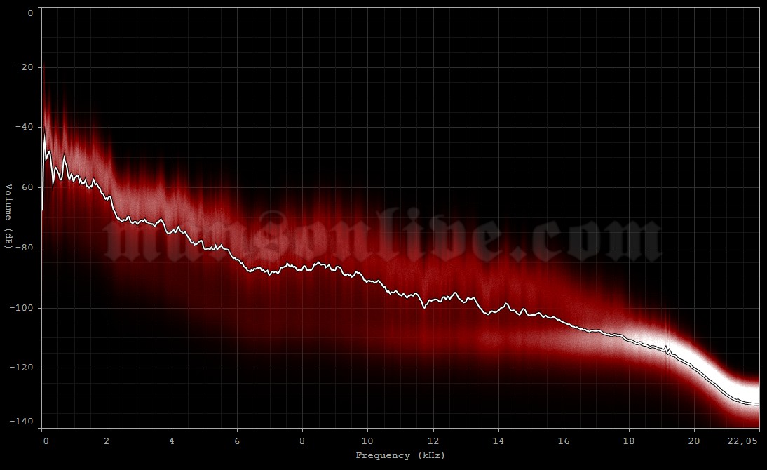 2012-03-02 Melbourne, Australia - Showgrounds (Soundwave Festival) Audio Spectrum Analysis