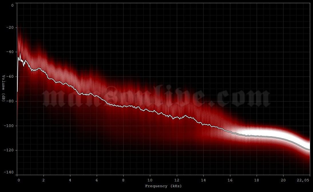 2012-03-10 Tokyo, Japan - Shinkiba Studio Coast Audio Spectrum Analysis