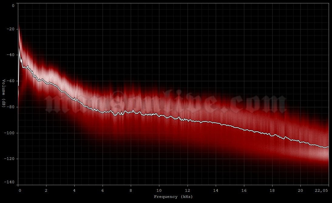 2012-04-27 Providence, RI - Lupo's Heartbreak Hotel Audio Spectrum Analysis