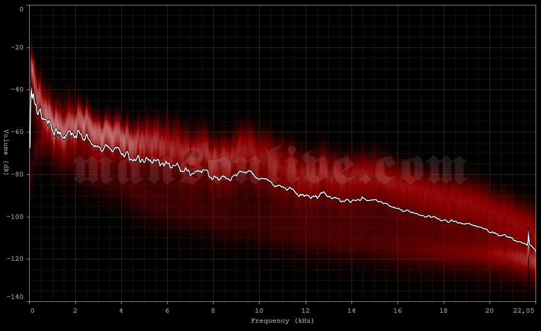 2012-05-02 Montclair, NJ - Wellmont Theatre Audio Spectrum Analysis