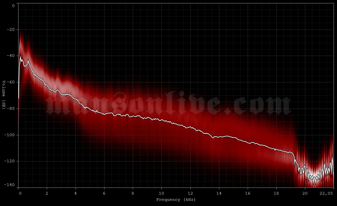 2012-05-19 Milwaukee, WI - The Rave Audio Spectrum Analysis