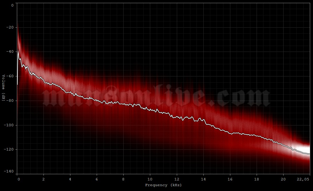 2012-07-09 Annecy, France - Arcadium Audio Spectrum Analysis