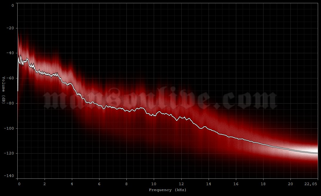 2012-10-13 Bloomington, IL - US Cellular Coliseum Audio Spectrum Analysis