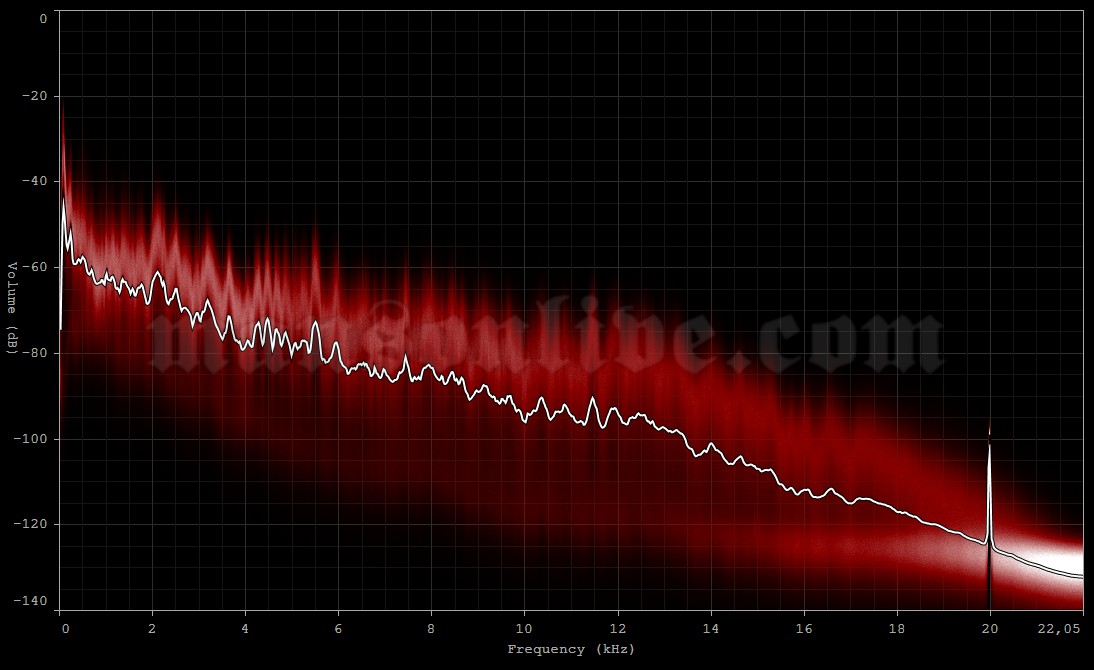 2012-11-26 London, UK - O2 Arena Audio Spectrum Analysis