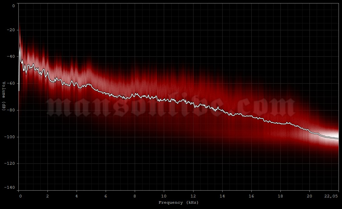 2003-10-10 Los Angeles, CA - Greek Theatre Audio Spectrum Analysis