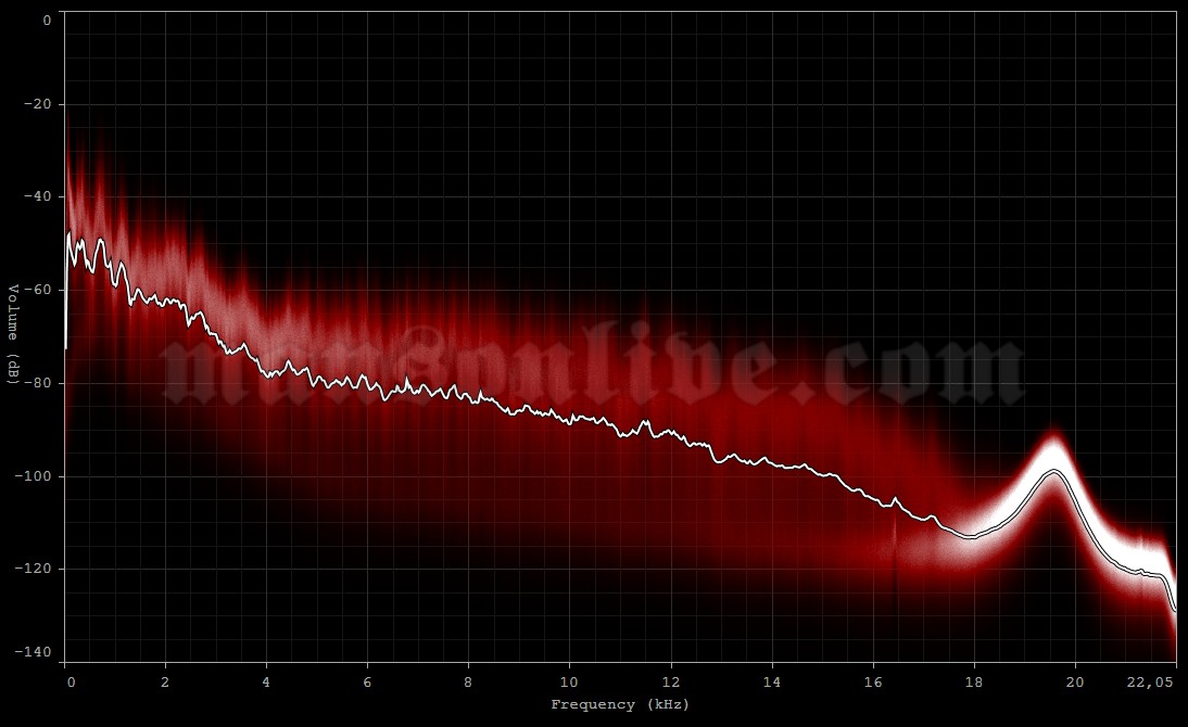 2012-11-27 Manchester, UK - MCR Arena Audio Spectrum Analysis