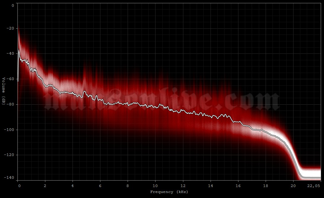 2013-01-30 Hamilton, Canada - Hamilton Place Audio Spectrum Analysis