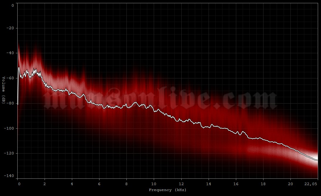 2013-01-30 Hamilton, Canada - Hamilton Place Audio Spectrum Analysis