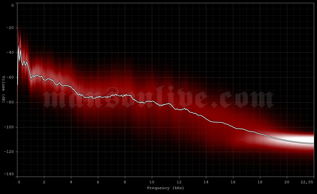 2013-06-15 Montebello, Canada (Amnesia Rockfest) Audio Spectrum Analysis