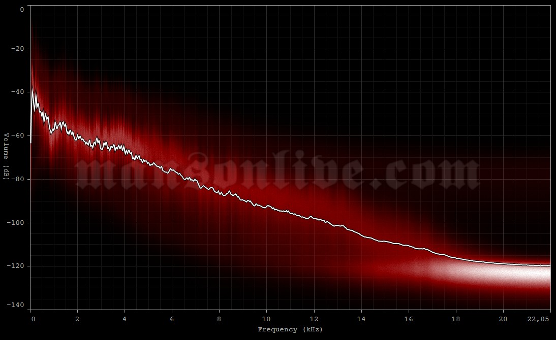 2013-06-28 Rockford, IL - BMO Harris Bank Center Audio Spectrum Analysis