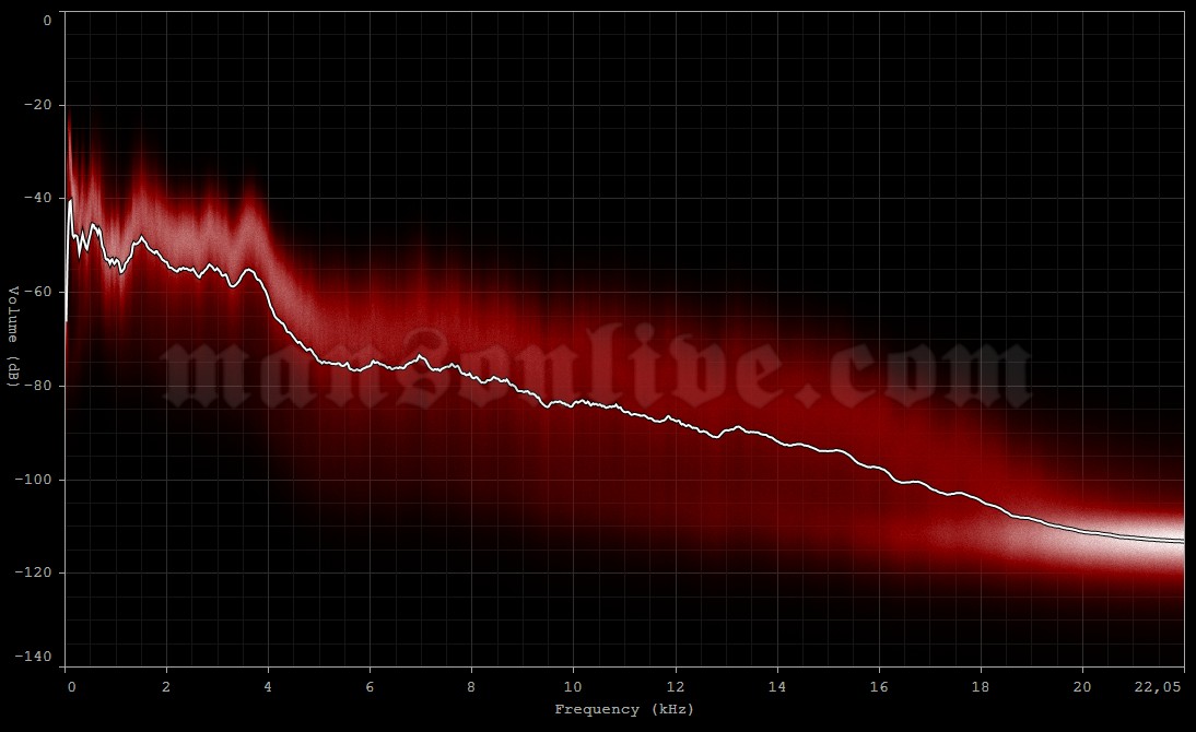 2013-06-29 Mt. Pleasant, MI - Soaring Eagle Casino Audio Spectrum Analysis