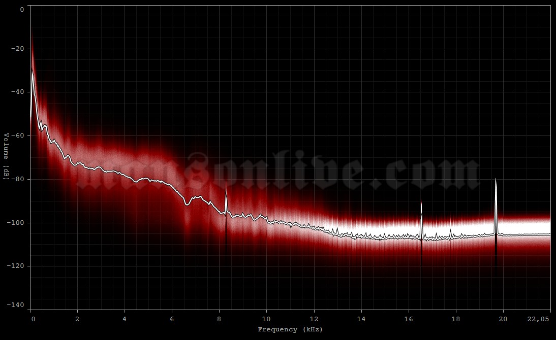 2003-07-17 St. Louis, MO - UMB Bank Pavilion Audio Spectrum Analysis