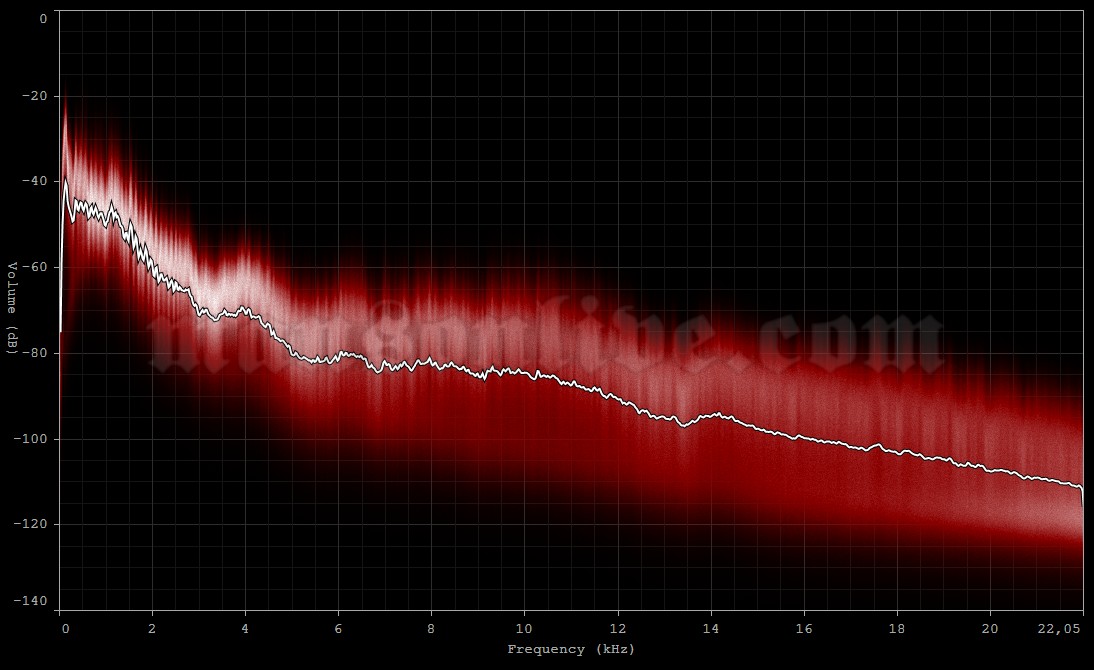 2013-07-09 Nashville, TN - War Memorial Auditorium Audio Spectrum Analysis