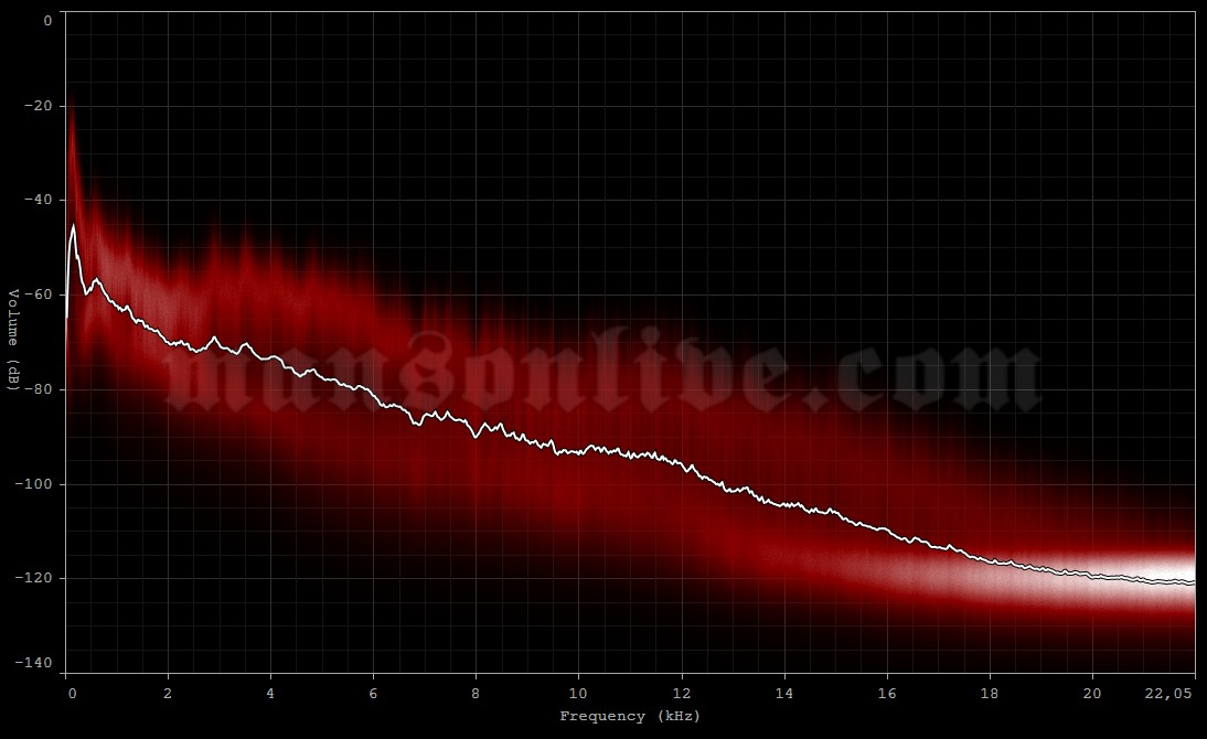 2003-10-12 San Francisco, CA - Warfield Theatre Audio Spectrum Analysis