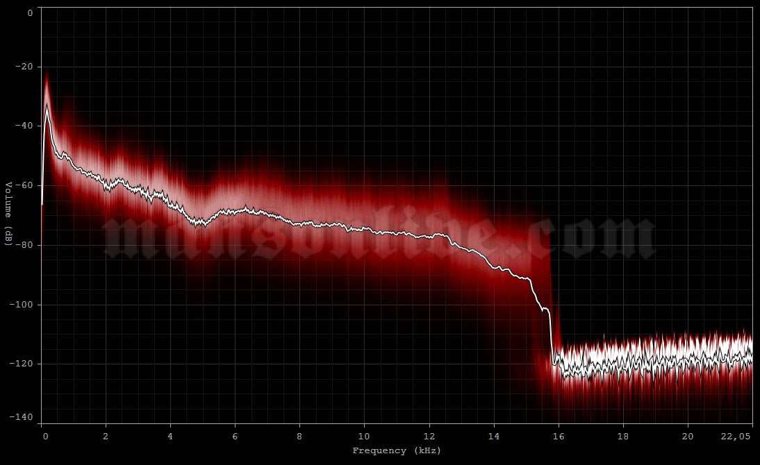 2014-08-12 Prague, Czech Republic - Lucerna Velký Sál Audio Spectrum Analysis