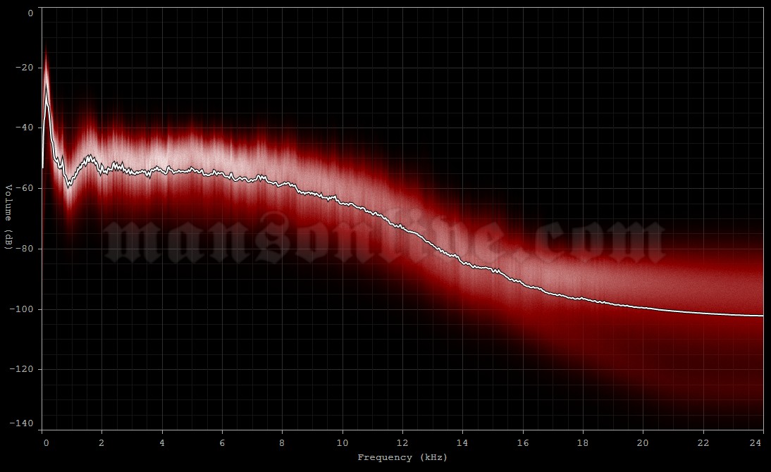 2015-01-28 Boston, MA - House of Blues Audio Spectrum Analysis