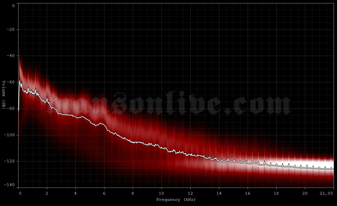 2015-02-06 Prior Lake, MN - Mystic Showroom Audio Spectrum Analysis