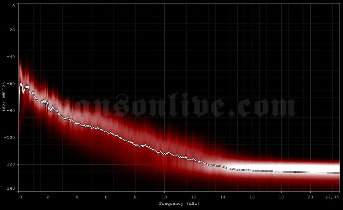 2015-02-07 Milwaukee, WI - The Rave Audio Spectrum Analysis