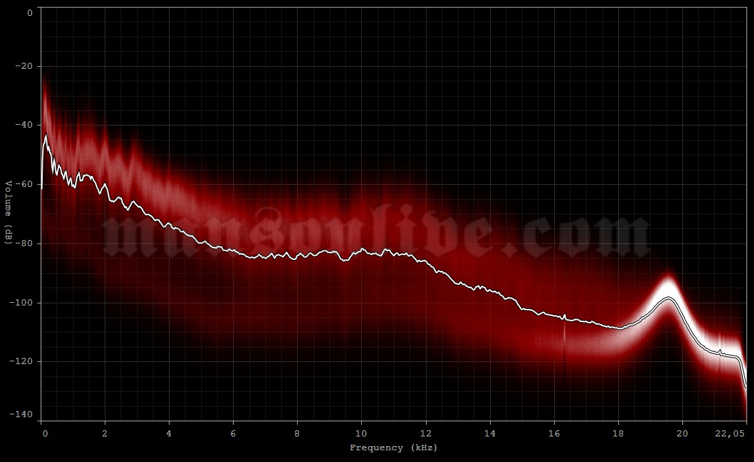 2015-06-19 Dessel, Belgium - Boretang (Graspop Metal Meeting) Audio Spectrum Analysis