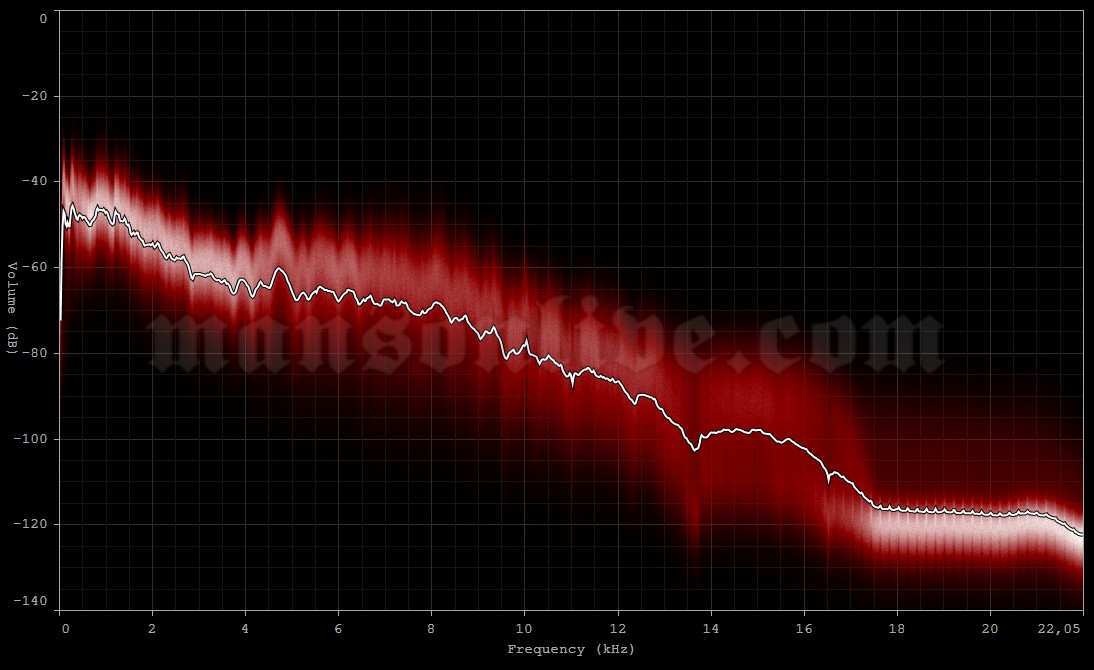 2003-10-20 Hamilton, Canada - Copps Coliseum Audio Spectrum Analysis