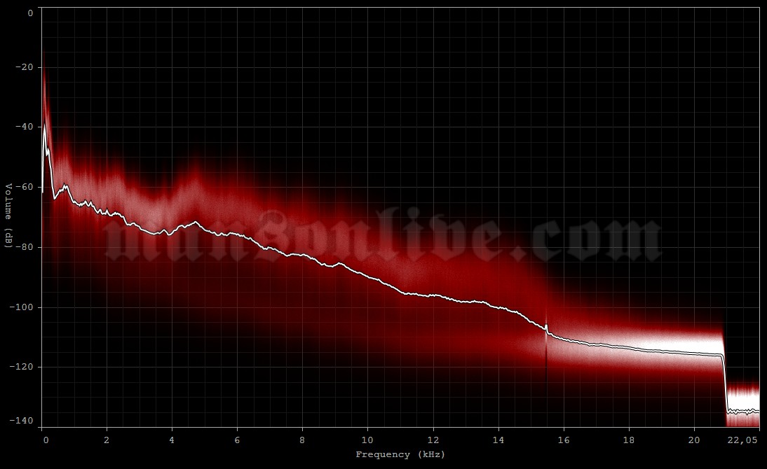 2015-08-14 Tokyo, Japan - Makuhari Messe (Sonicmania) Audio Spectrum Analysis