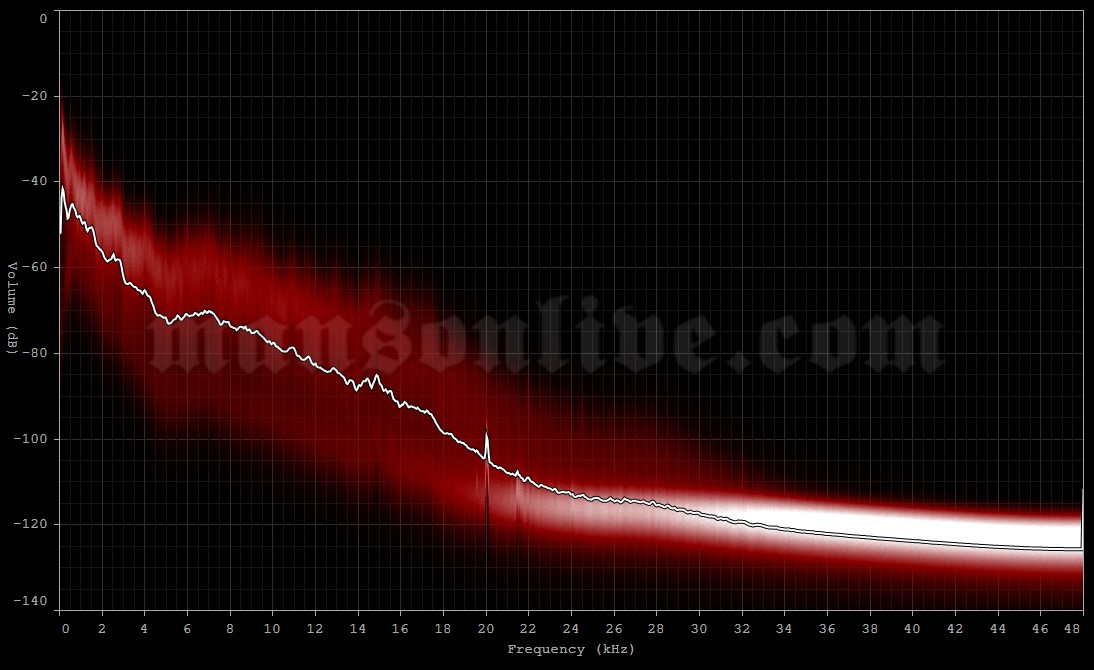 2015-11-05 Leipzig, Germany - Haus Auensee Audio Spectrum Analysis