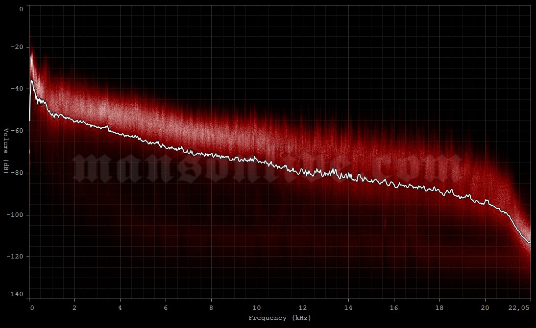 1996-xx-xx New Orleans, LA Audio Spectrum Analysis