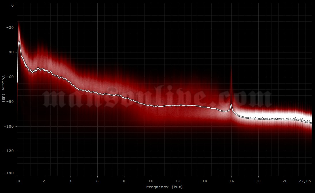 1996-xx-xx New Orleans, LA Audio Spectrum Analysis