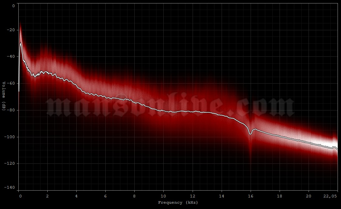 1996-xx-xx New Orleans, LA Audio Spectrum Analysis