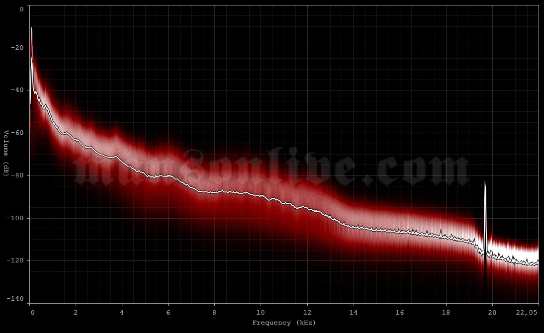 2007-07-27 Tampa, FL - Ford Amphitheatre Audio Spectrum Analysis