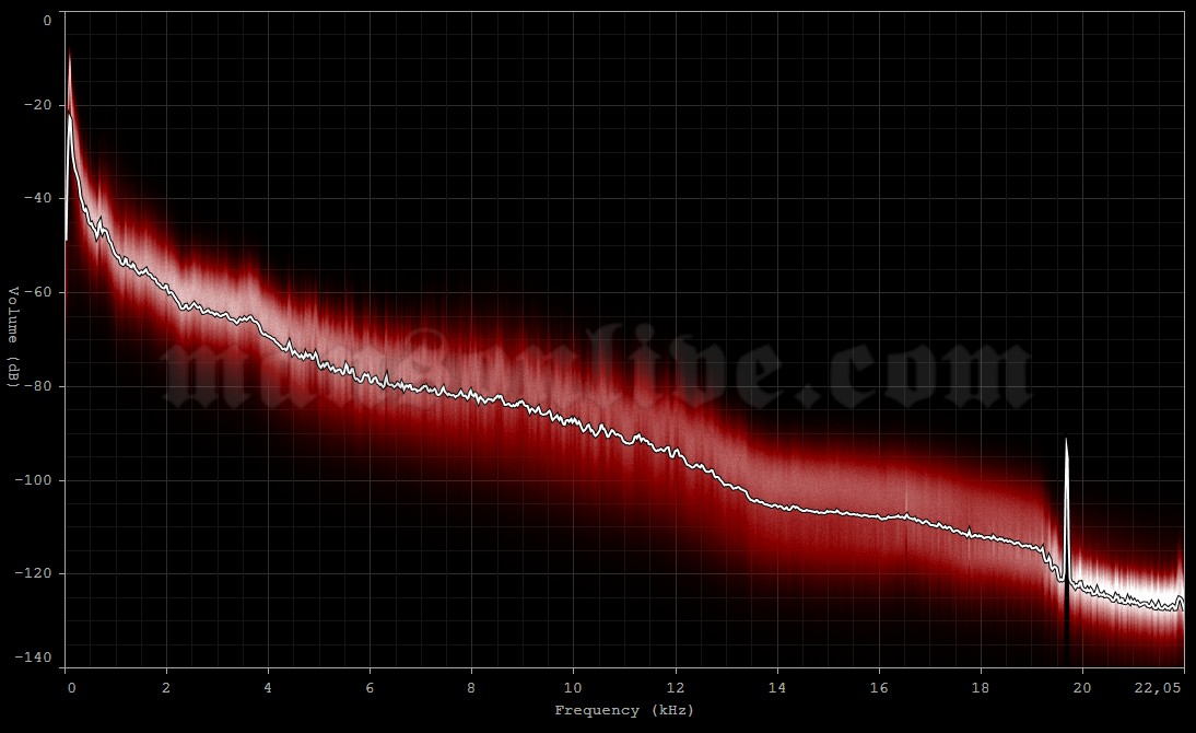 2007-08-13 Rosemont, IL - Allstate Arena Audio Spectrum Analysis