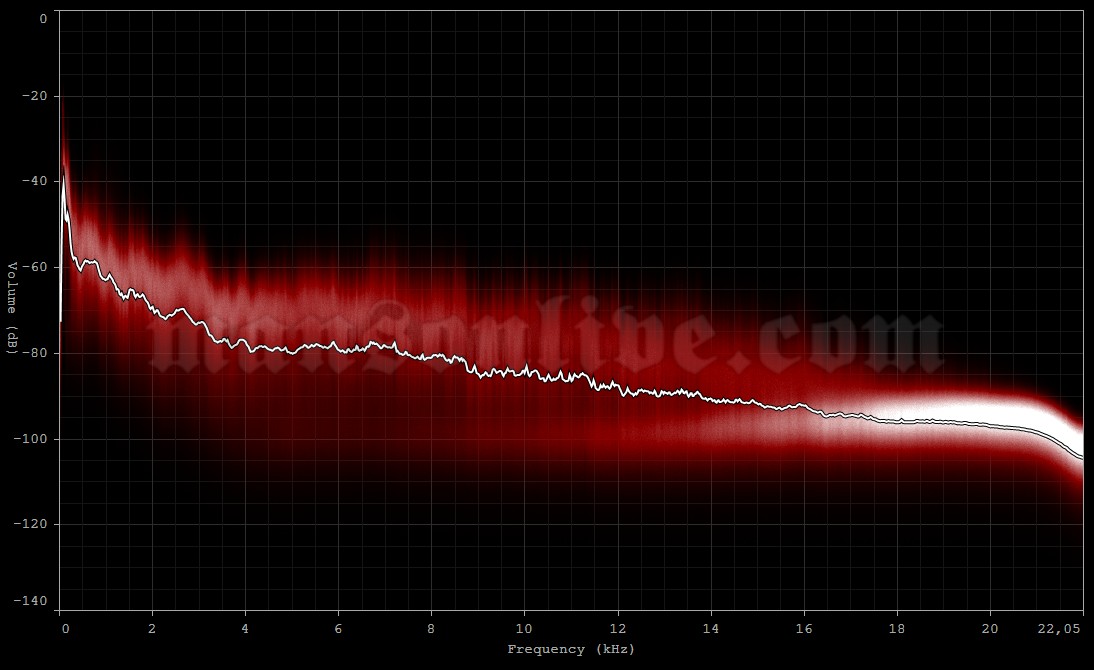 2003-11-01 New Orleans, FL - Vodoo Island City Park (Voodoo Music Festival) Audio Spectrum Analysis