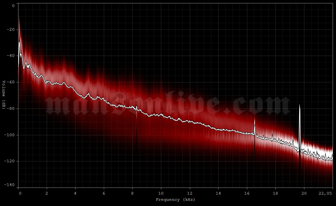 2007-08-14 St. Paul, MN - Xcel Energy Center Audio Spectrum Analysis