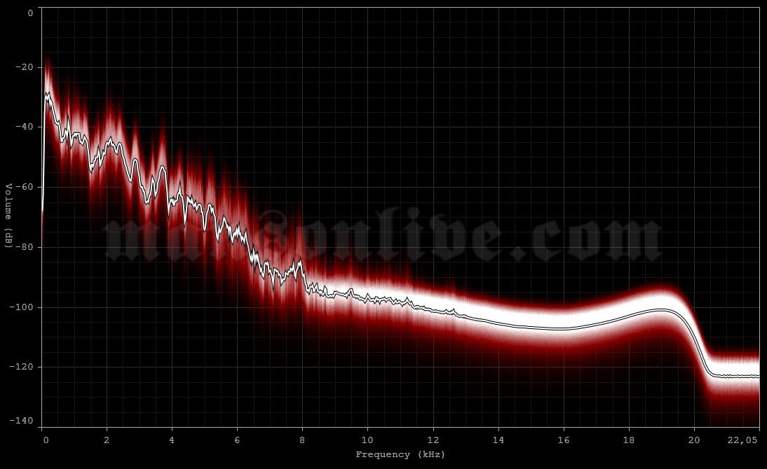 1996-10-29 New York City, NY - Roseland Ballroom Audio Spectrum Analysis