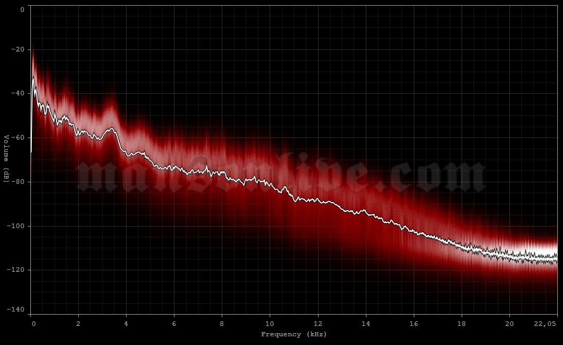 1996-02-03 St. Petersburg, FL - Jannus Landing Audio Spectrum Analysis