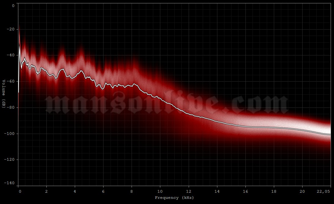 2001-06-29 Mountain View, CA - Shoreline Amphitheatre Audio Spectrum Analysis