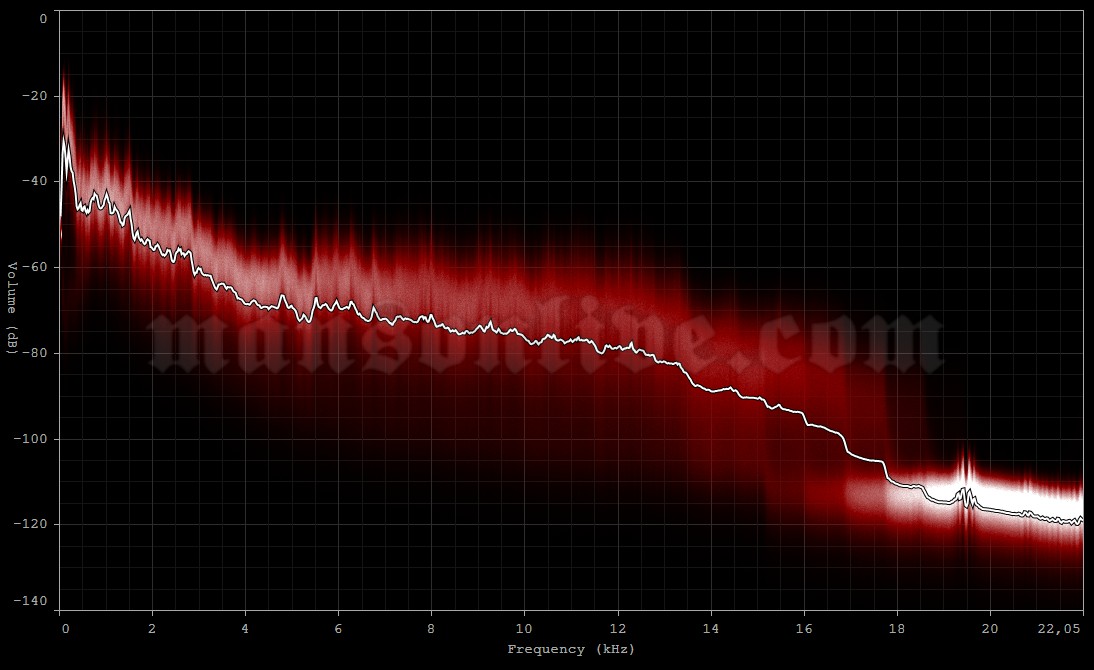 1999-03-25 New Orleans, LA - UNO Lakefront Arena Audio Spectrum Analysis