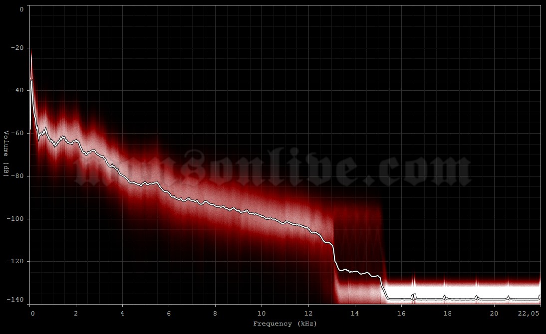 2003-05-29 Lisbon, Portugal - Alvalade (Super Rock in Lisbon) Audio Spectrum Analysis